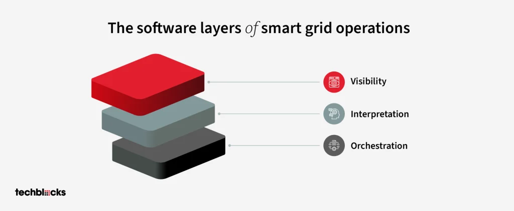 The Software Layers of Smart Grid Operations