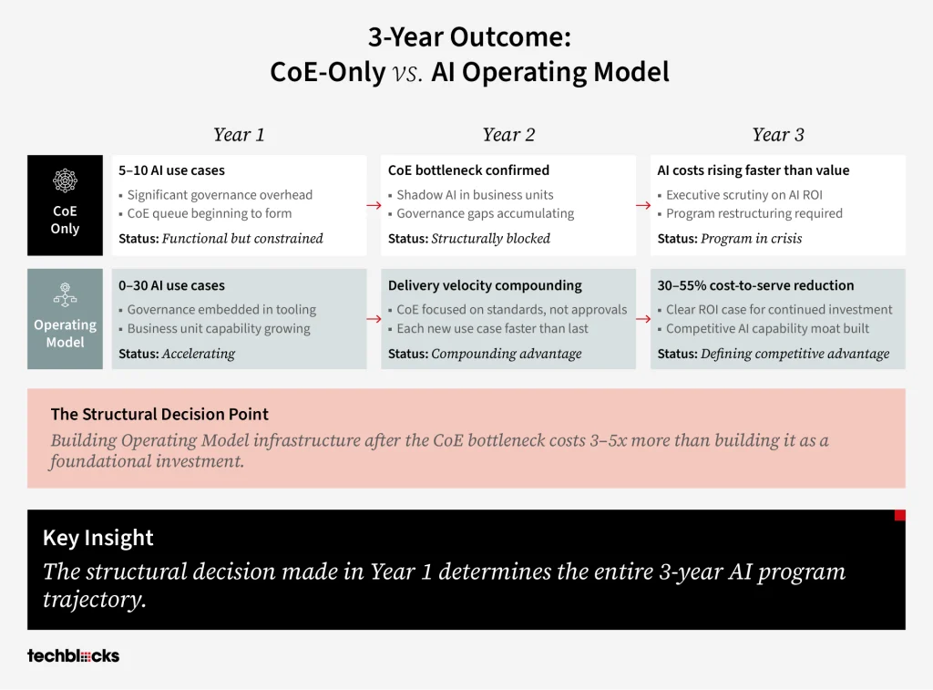 3-Year Outcome: CoE-Only vs. AI Operating Model
