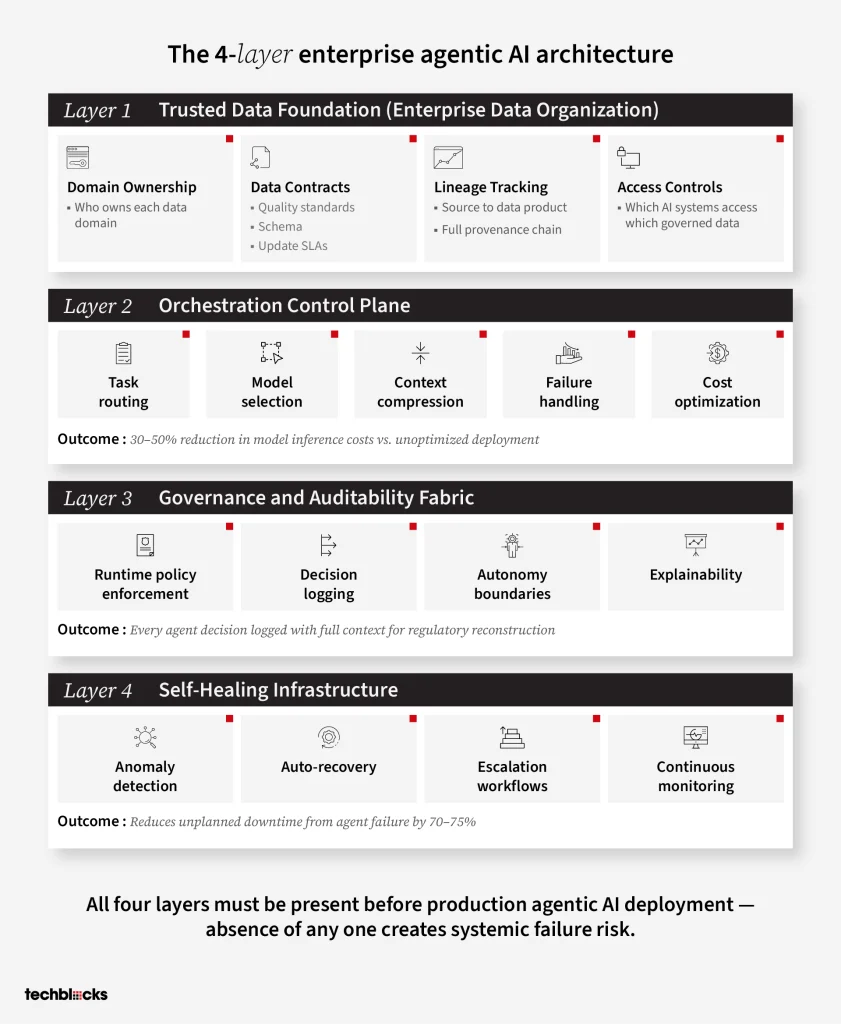 The Four Architectural Layers That Separate Production Agentic AI from Permanent Pilots