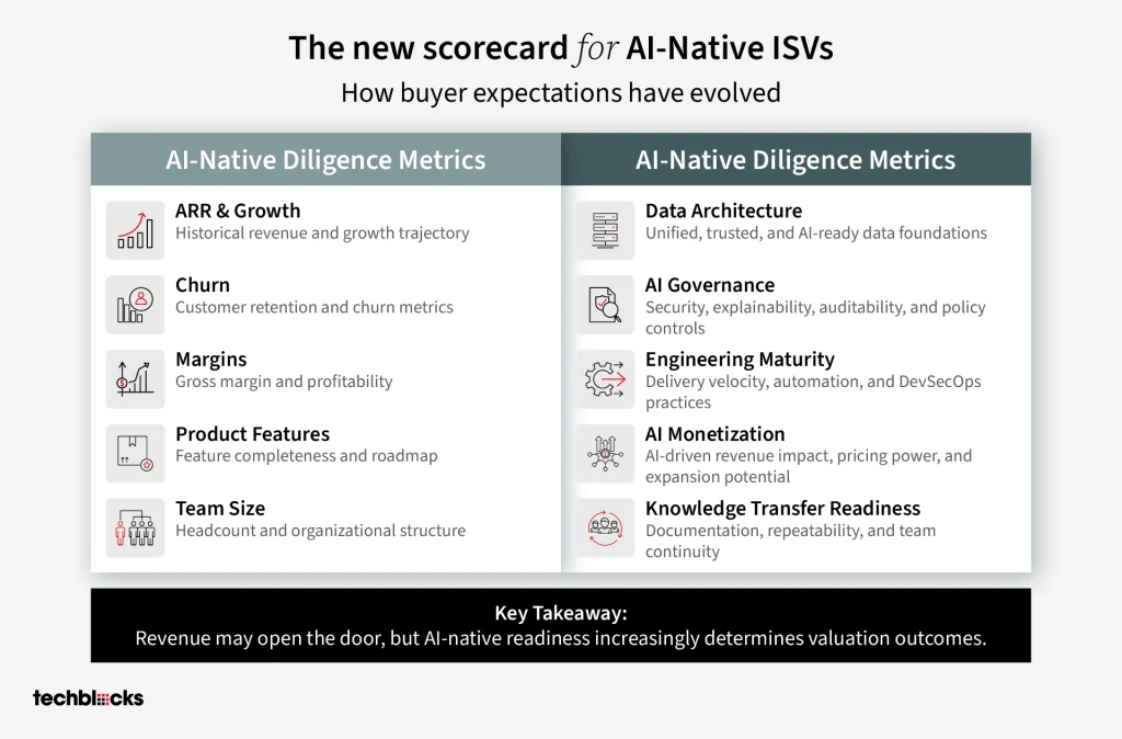The New Scorecard for AI-Native ISVs
How buyer expectations have evolved
