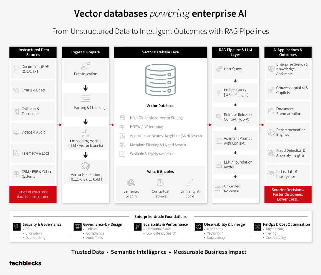 Vector Databases Powering Enterprise AI